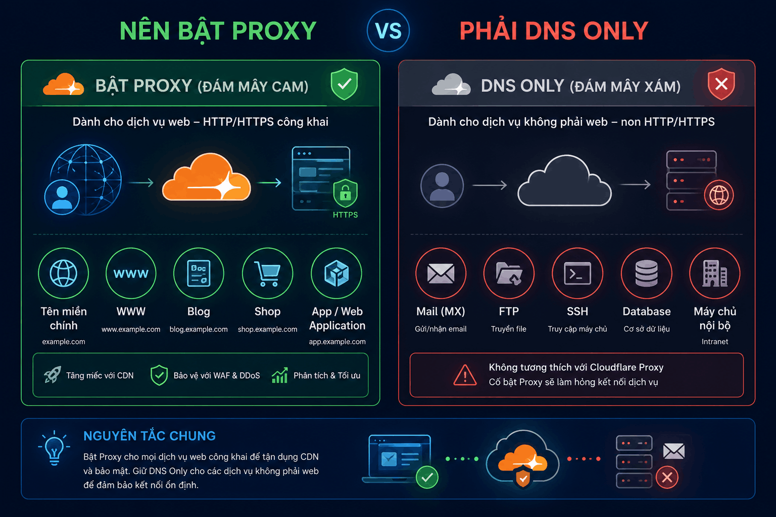 Những dịch vụ n&ecirc;n bật Proxy v&agrave; dịch vụ phải DNS Only